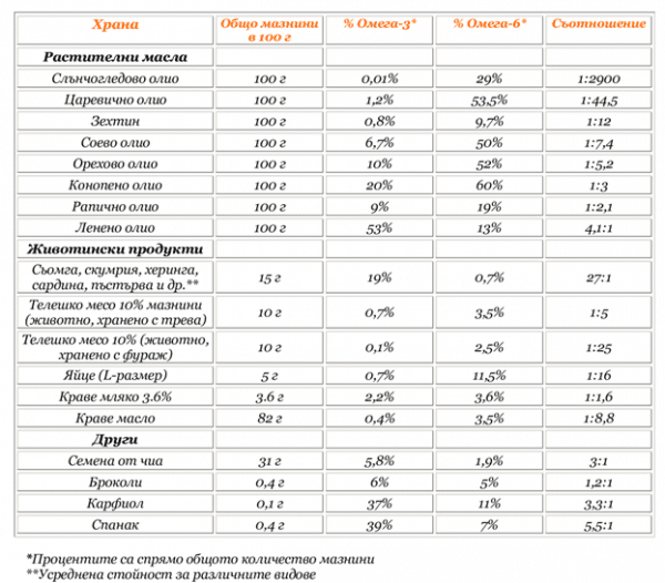 Ползи от ОМЕГА 3-6-9 Мастни Киселини | ALA (АЛК), EPA (ЕПК), DHA