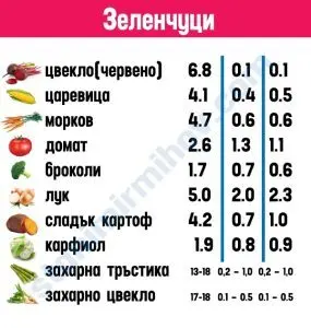 фруктоза и зеленчуци