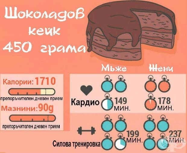 Кръвна захар и Сладко - Шоколадов Кейк